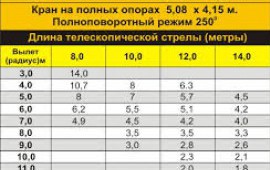 Аренда автокрана кс 3577 маз 14 тонн 14 метров